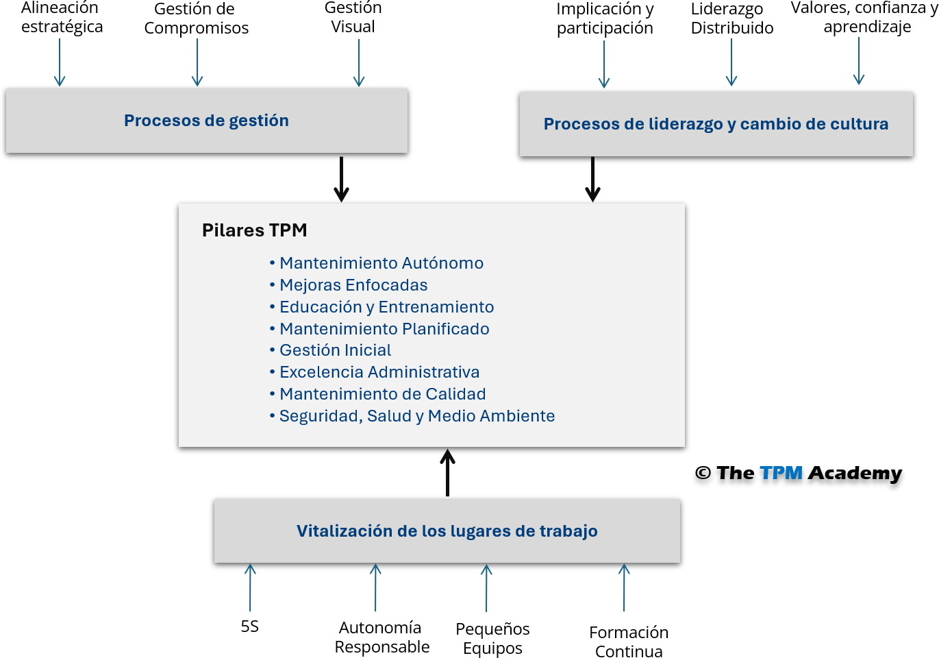 Modelo de cuatro procesos del TPM: pilares, cultura y gestión